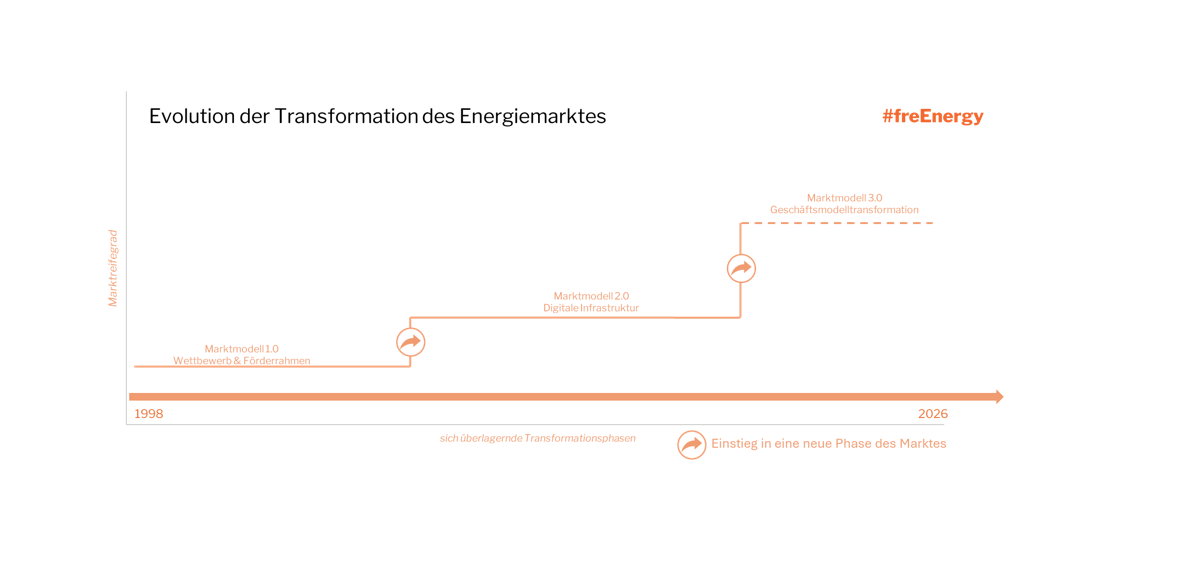 Trilogie der Transformation des Energiemarktes