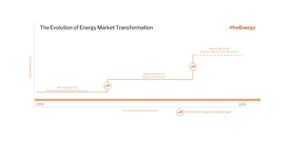 Trilogy of Energy Market Transformation