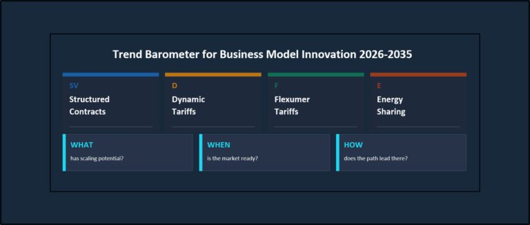 The Evolution of Business Models in the Energy Market: Recognizing Trends, Understanding Timing, Shaping Transformation