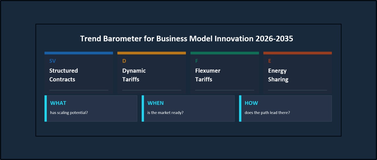 The Evolution of Business Models in the Energy Market: Recognizing Trends, Understanding Timing, Shaping Transformation